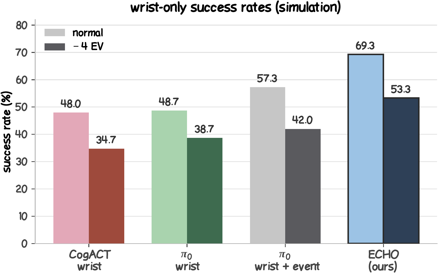 Wrist-only RLBench success rates